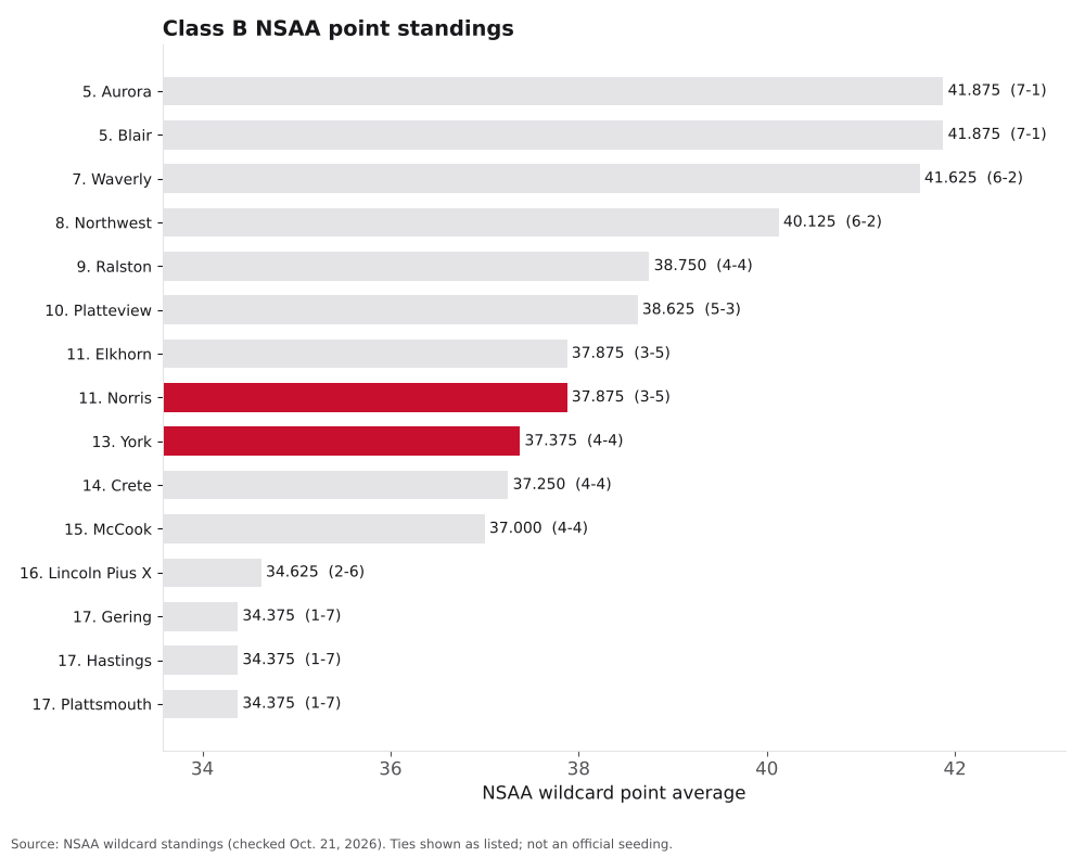 Bar chart of Class B NSAA point averages, ranks 5 to 19, with Norris and York highlighted.