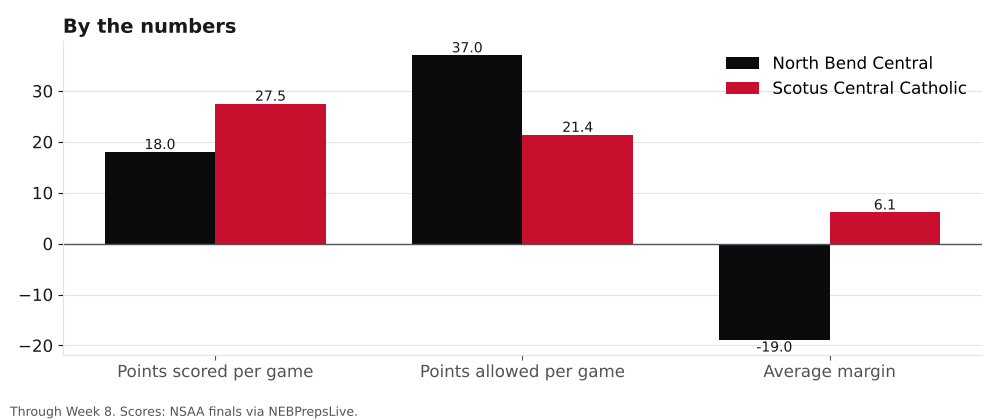 Bar chart comparing points scored, points allowed and average margin for North Bend Central and Scotus Central Catholic.