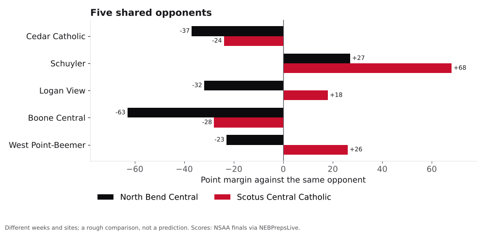 Bar chart comparing North Bend Central and Scotus Central Catholic point margins against shared opponents.
