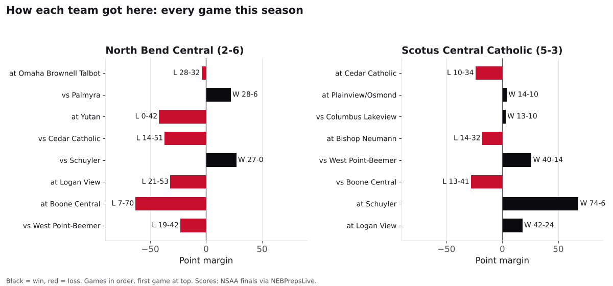 Two bar charts of every game margin this season for North Bend Central and Scotus Central Catholic, wins in black and losses in red.