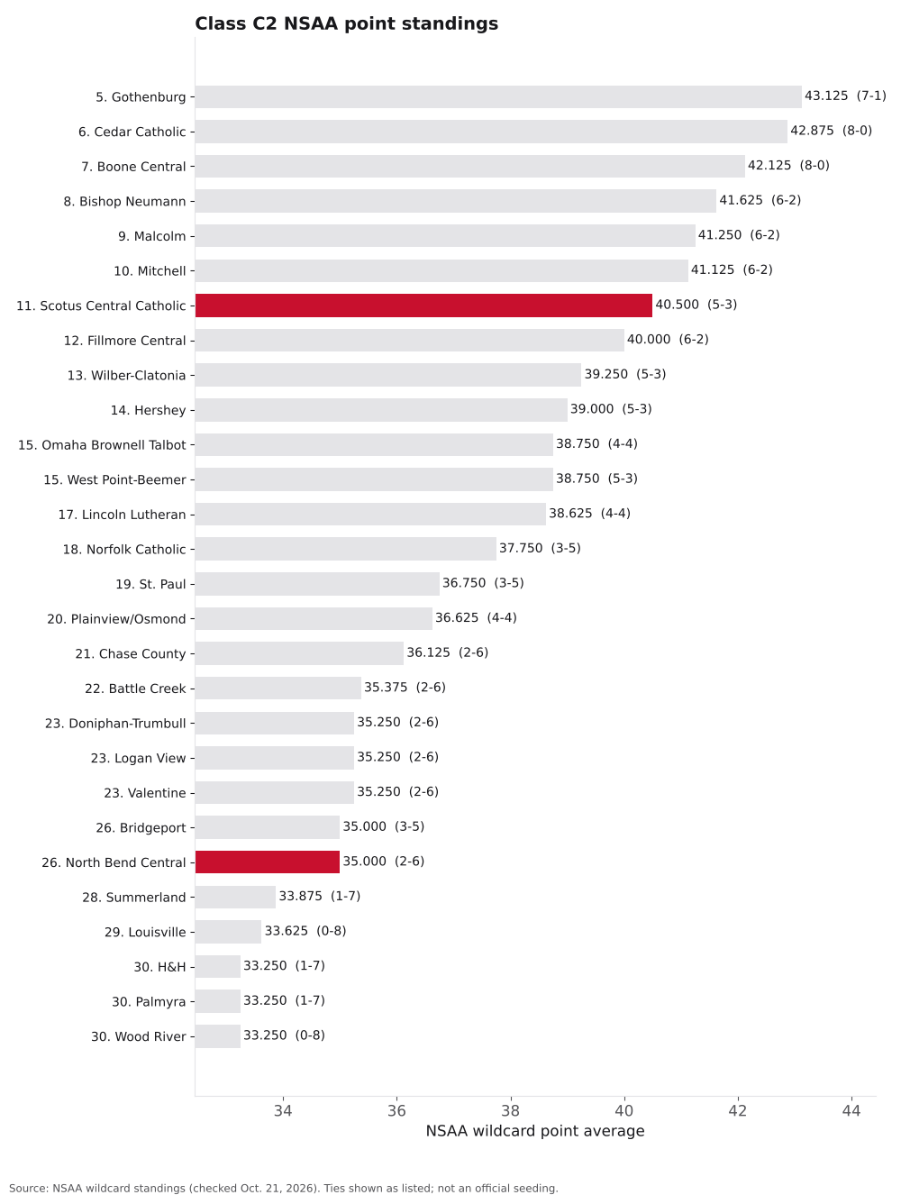 Bar chart of Class C2 NSAA point averages, ranks 5 to 32, with North Bend Central and Scotus Central Catholic highlighted.