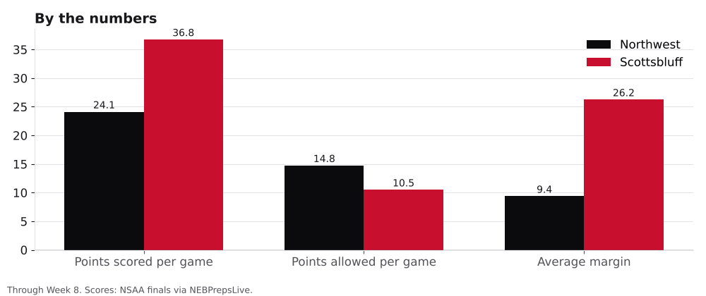 Bar chart comparing points scored, points allowed and average margin for Northwest and Scottsbluff.