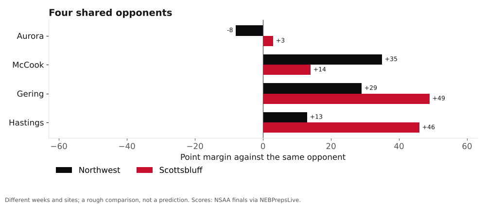 Bar chart comparing Northwest and Scottsbluff point margins against shared opponents.
