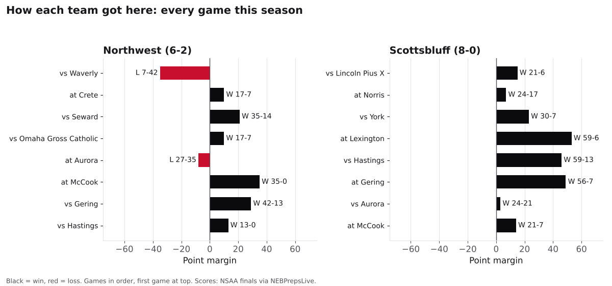 Two bar charts of every game margin this season for Northwest and Scottsbluff, wins in black and losses in red.