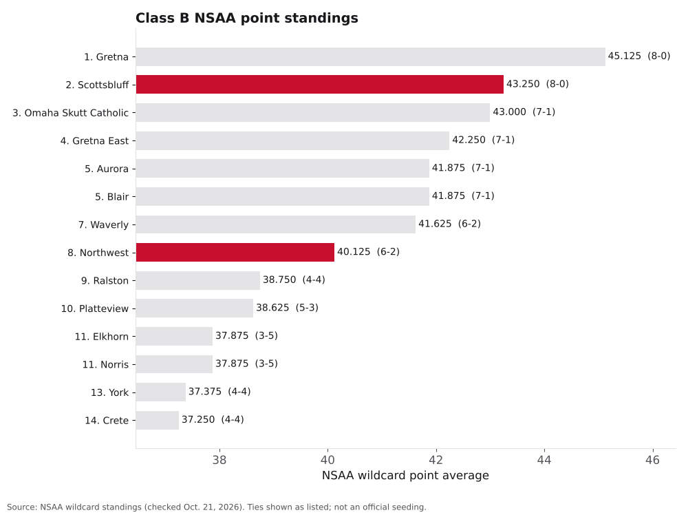 Bar chart of Class B NSAA point averages, ranks 1 to 14, with Northwest and Scottsbluff highlighted.