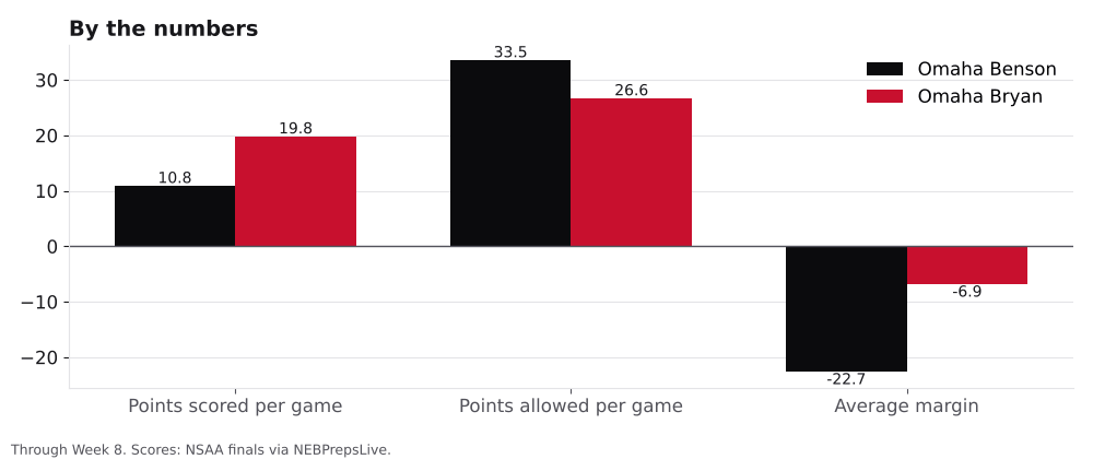 Bar chart comparing points scored, points allowed and average margin for Omaha Benson and Omaha Bryan.