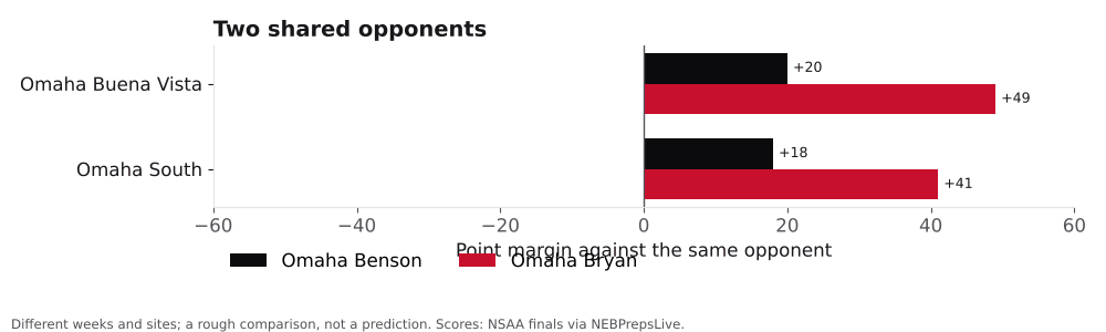 Bar chart comparing Omaha Benson and Omaha Bryan point margins against shared opponents.
