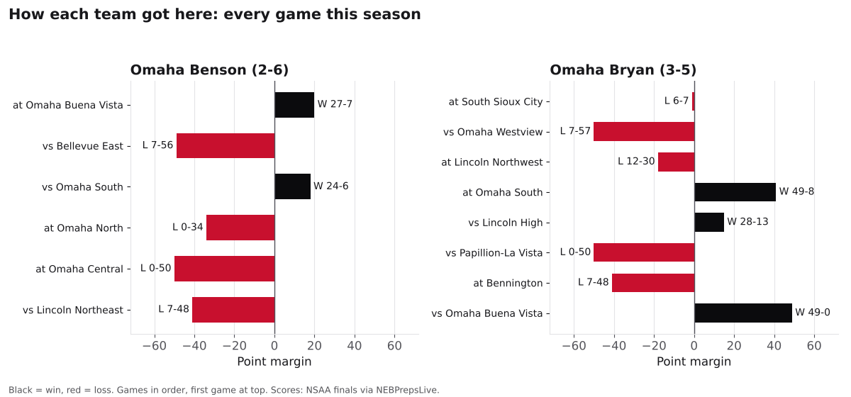 Two bar charts of every game margin this season for Omaha Benson and Omaha Bryan, wins in black and losses in red.