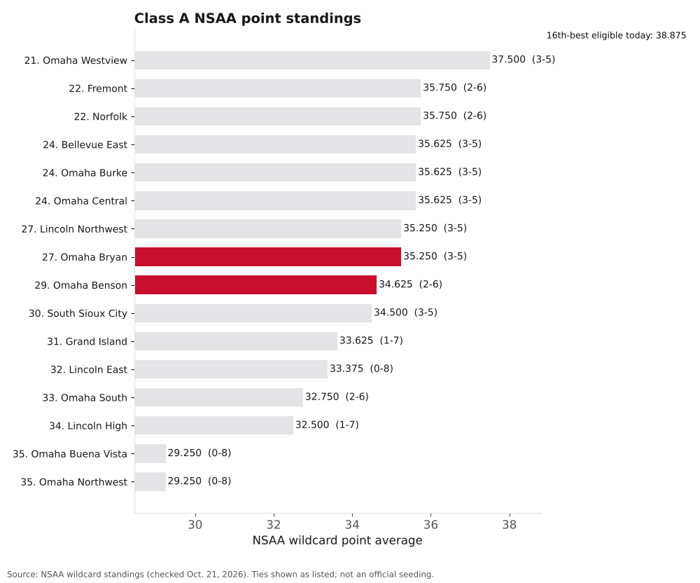 Bar chart of Class A NSAA point averages, ranks 21 to 35, with Omaha Benson and Omaha Bryan highlighted.