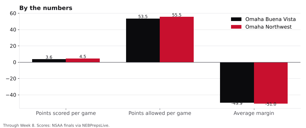 Bar chart comparing points scored, points allowed and average margin for Omaha Buena Vista and Omaha Northwest.