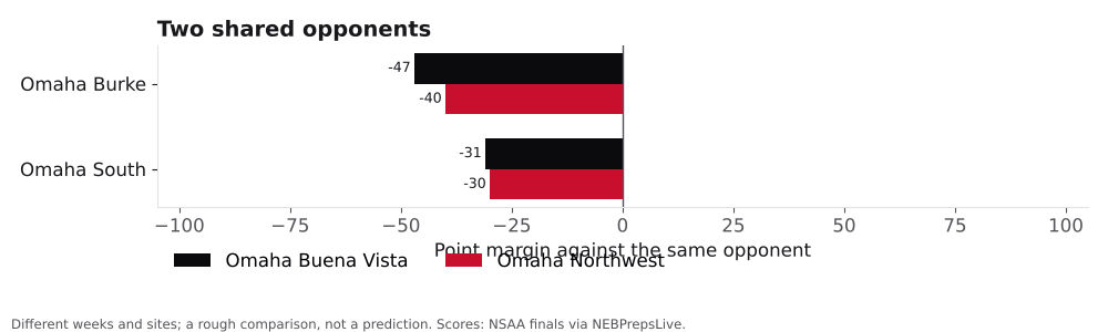Bar chart comparing Omaha Buena Vista and Omaha Northwest point margins against shared opponents.