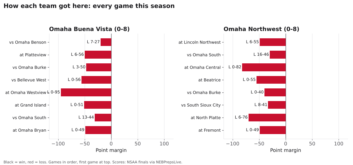 Two bar charts of every game margin this season for Omaha Buena Vista and Omaha Northwest, wins in black and losses in red.
