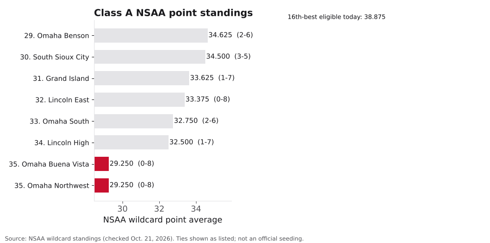 Bar chart of Class A NSAA point averages, ranks 29 to 36, with Omaha Buena Vista and Omaha Northwest highlighted.
