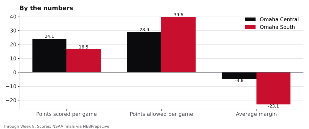 Bar chart comparing points scored, points allowed and average margin for Omaha Central and Omaha South.