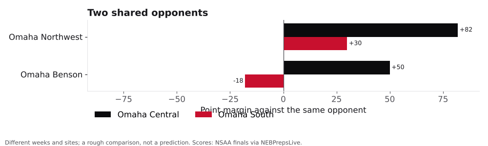 Bar chart comparing Omaha Central and Omaha South point margins against shared opponents.