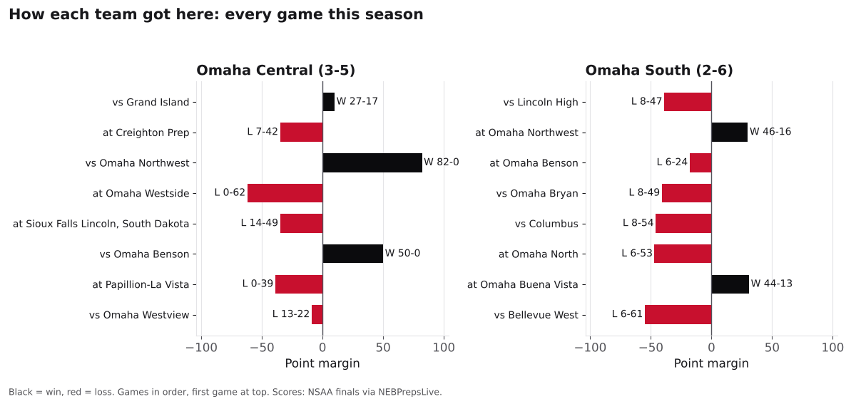 Two bar charts of every game margin this season for Omaha Central and Omaha South, wins in black and losses in red.