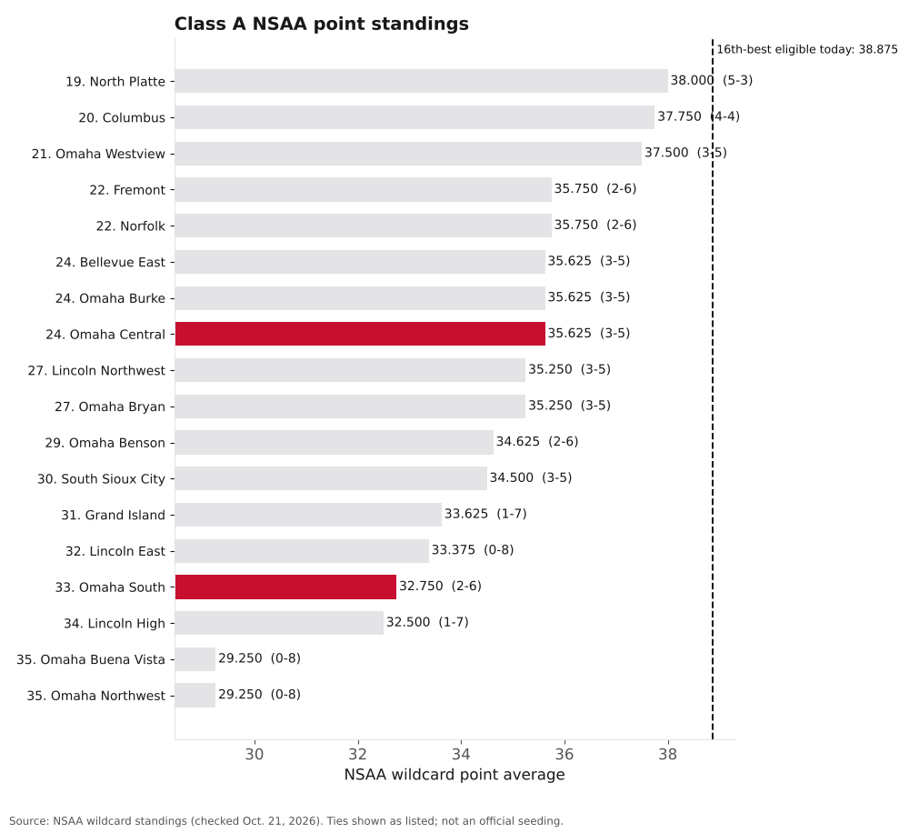 Bar chart of Class A NSAA point averages, ranks 18 to 36, with Omaha Central and Omaha South highlighted.