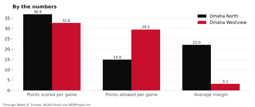 Bar chart comparing points scored, points allowed and average margin for Omaha North and Omaha Westview.