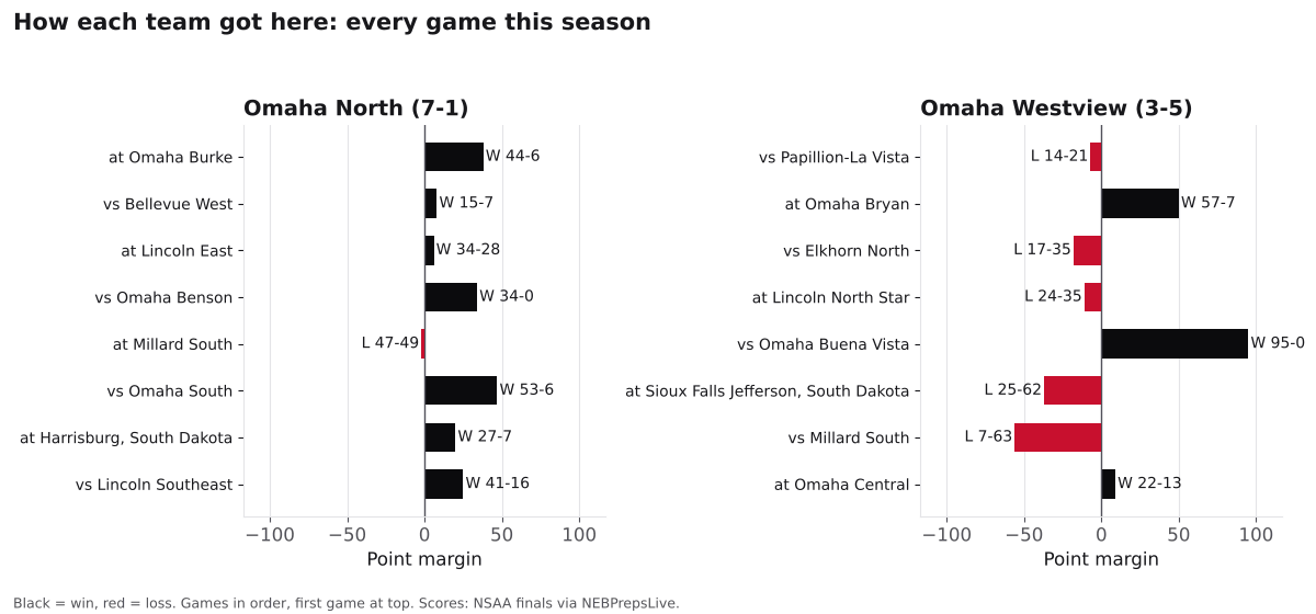 Two bar charts of every game margin this season for Omaha North and Omaha Westview, wins in black and losses in red.