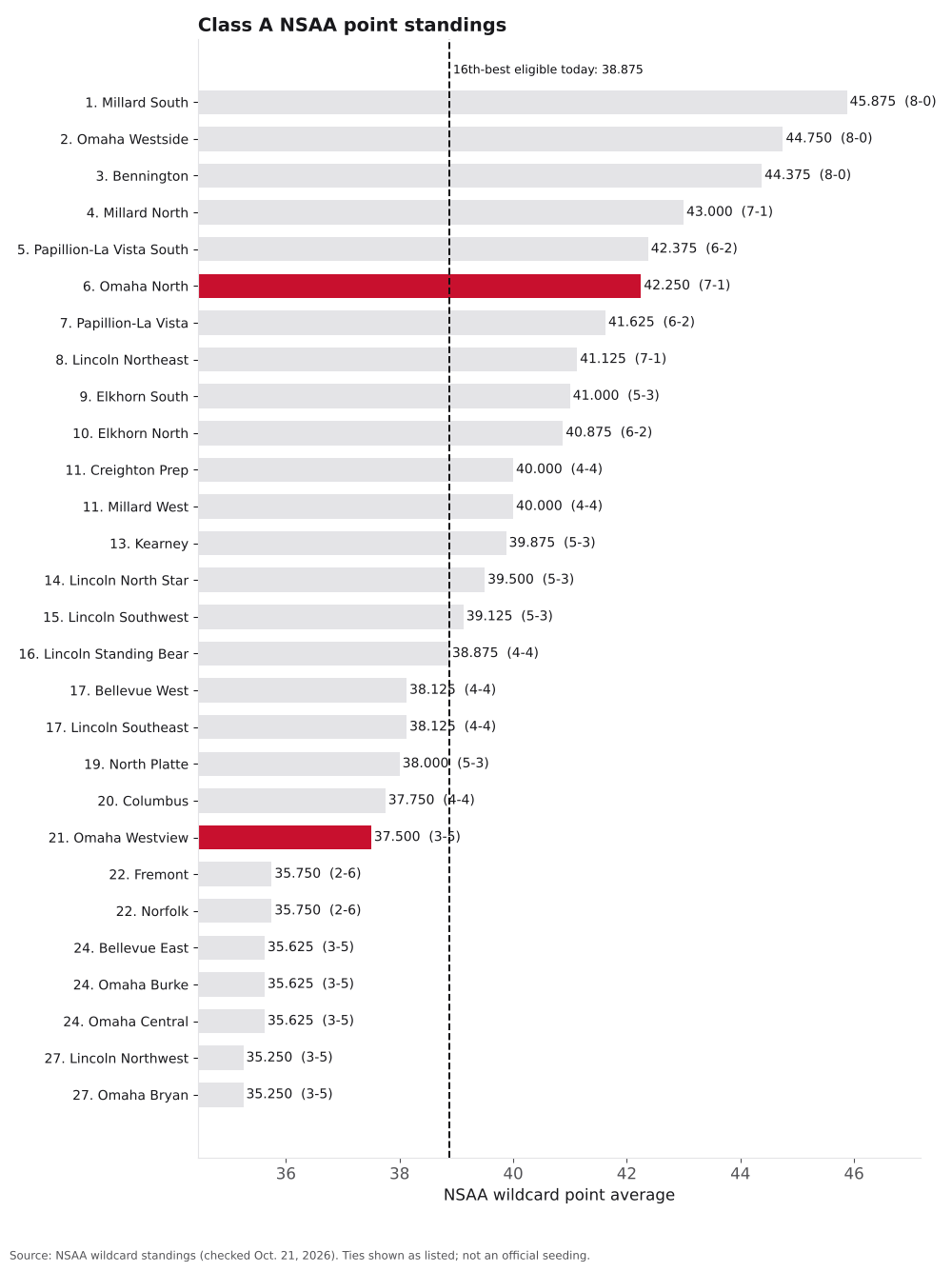 Bar chart of Class A NSAA point averages, ranks 1 to 27, with Omaha North and Omaha Westview highlighted.