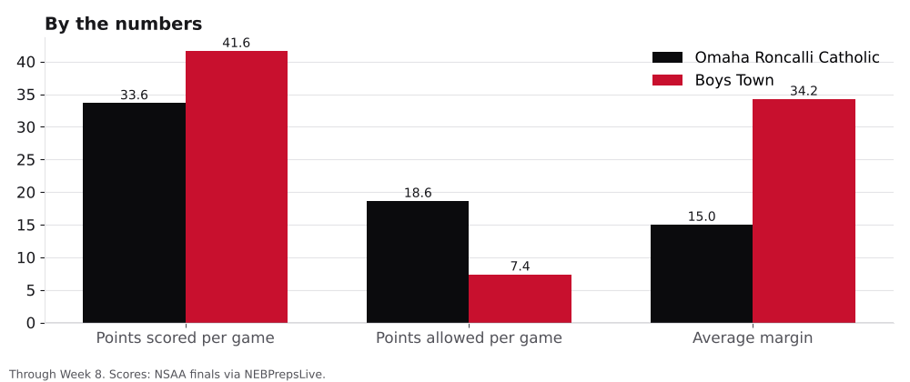 Bar chart comparing points scored, points allowed and average margin for Omaha Roncalli Catholic and Boys Town.