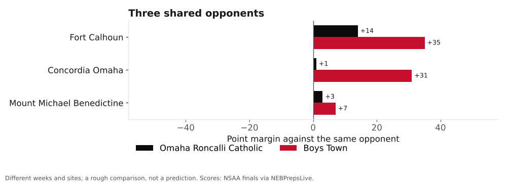 Bar chart comparing Omaha Roncalli Catholic and Boys Town point margins against shared opponents.