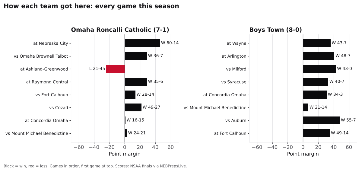 Two bar charts of every game margin this season for Omaha Roncalli Catholic and Boys Town, wins in black and losses in red.