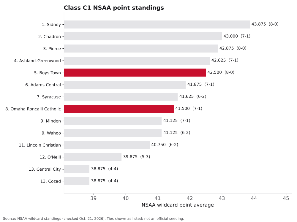 Bar chart of Class C1 NSAA point averages, ranks 1 to 14, with Omaha Roncalli Catholic and Boys Town highlighted.