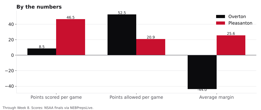 Bar chart comparing points scored, points allowed and average margin for Overton and Pleasanton.