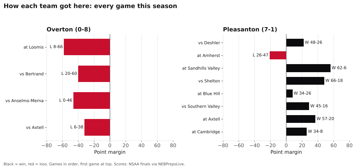 Two bar charts of every game margin this season for Overton and Pleasanton, wins in black and losses in red.