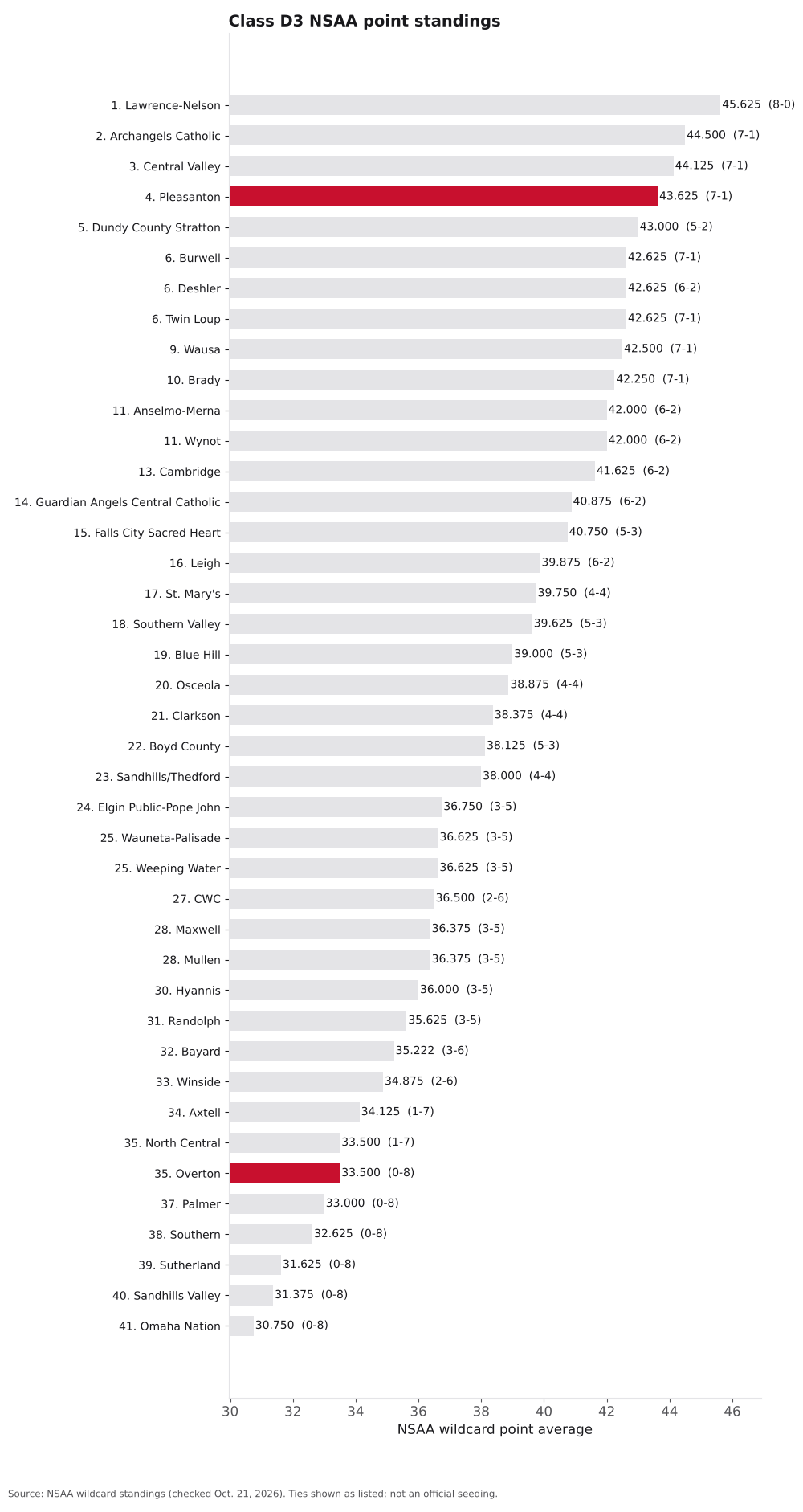 Bar chart of Class D3 NSAA point averages, ranks 1 to 41, with Overton and Pleasanton highlighted.