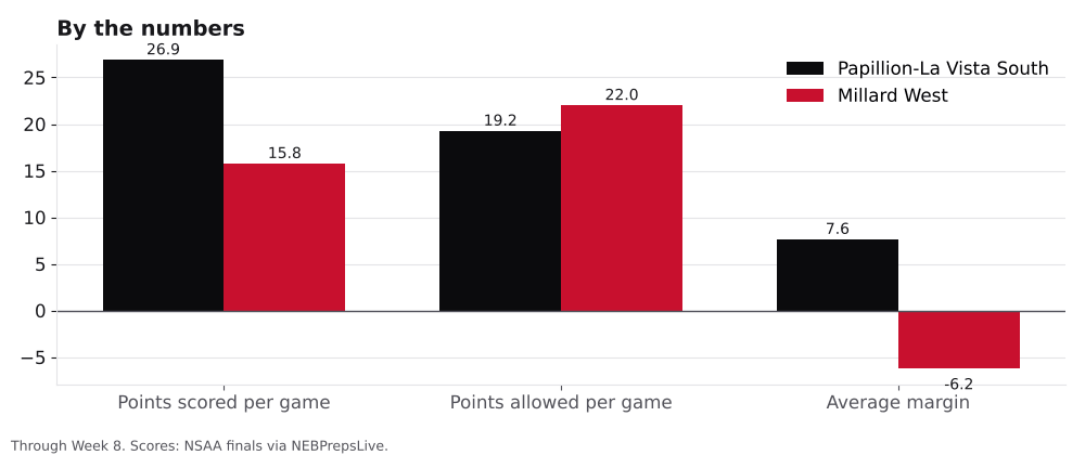 Bar chart comparing points scored, points allowed and average margin for Papillion-La Vista South and Millard West.