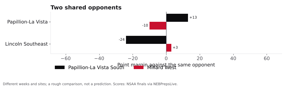 Bar chart comparing Papillion-La Vista South and Millard West point margins against shared opponents.