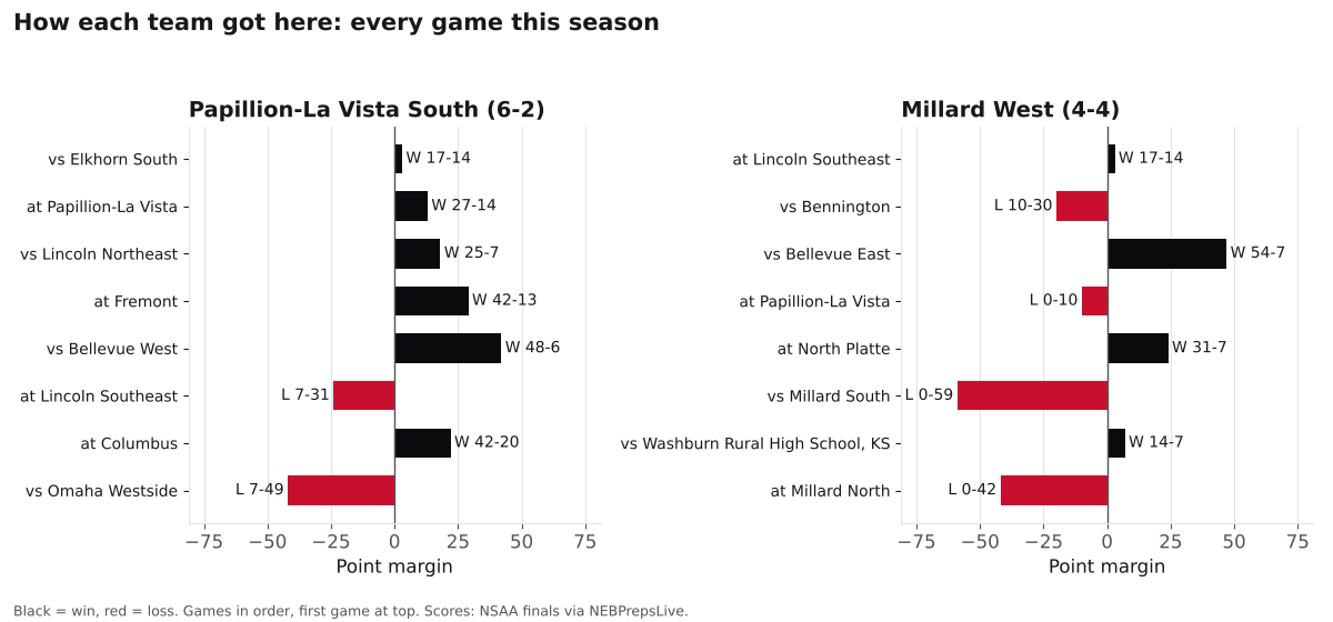 Two bar charts of every game margin this season for Papillion-La Vista South and Millard West, wins in black and losses in red.