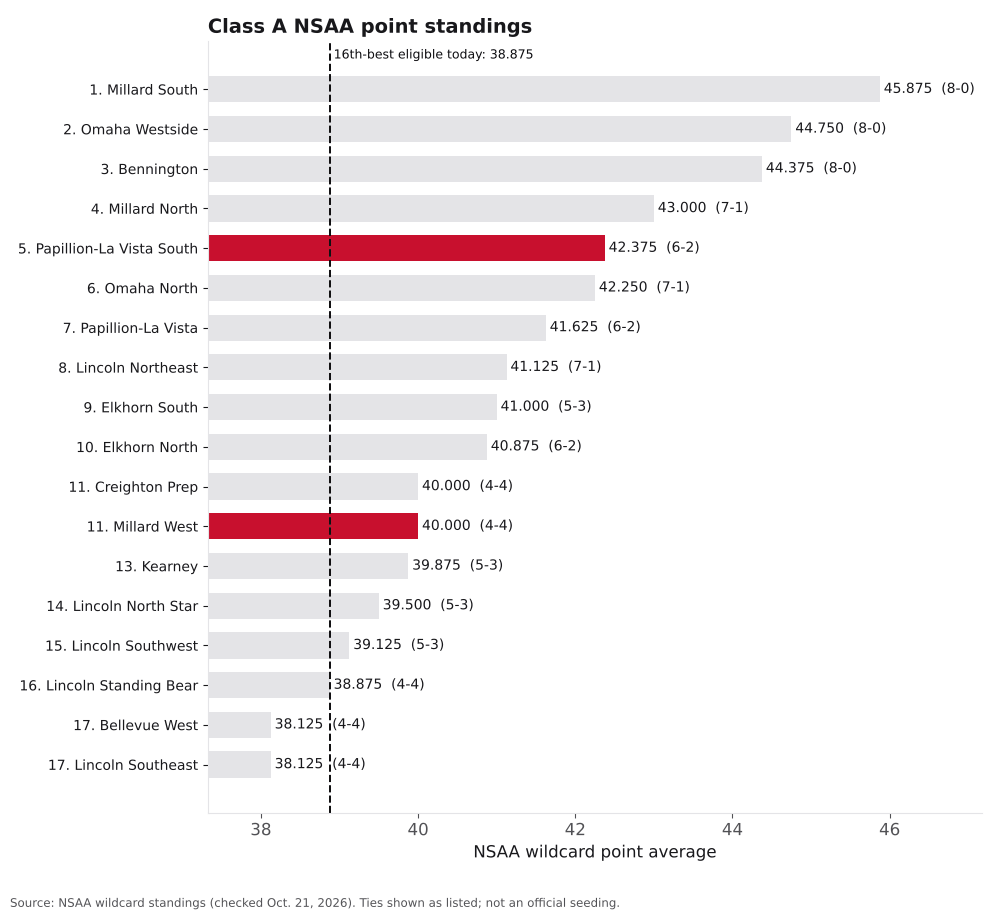 Bar chart of Class A NSAA point averages, ranks 1 to 17, with Papillion-La Vista South and Millard West highlighted.