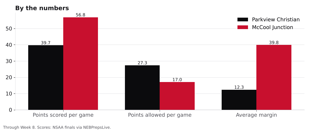Bar chart comparing points scored, points allowed and average margin for Parkview Christian and McCool Junction.