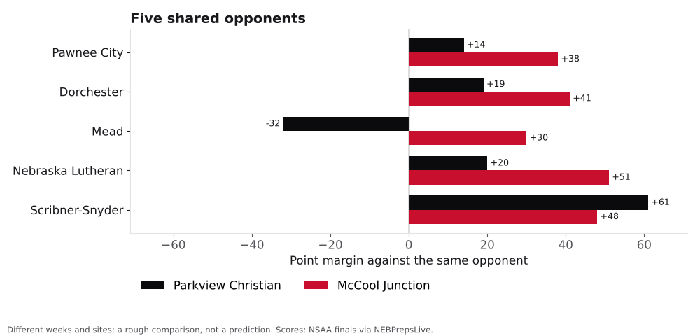Bar chart comparing Parkview Christian and McCool Junction point margins against shared opponents.
