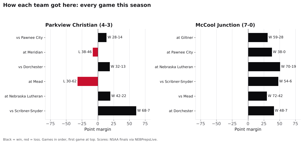 Two bar charts of every game margin this season for Parkview Christian and McCool Junction, wins in black and losses in red.