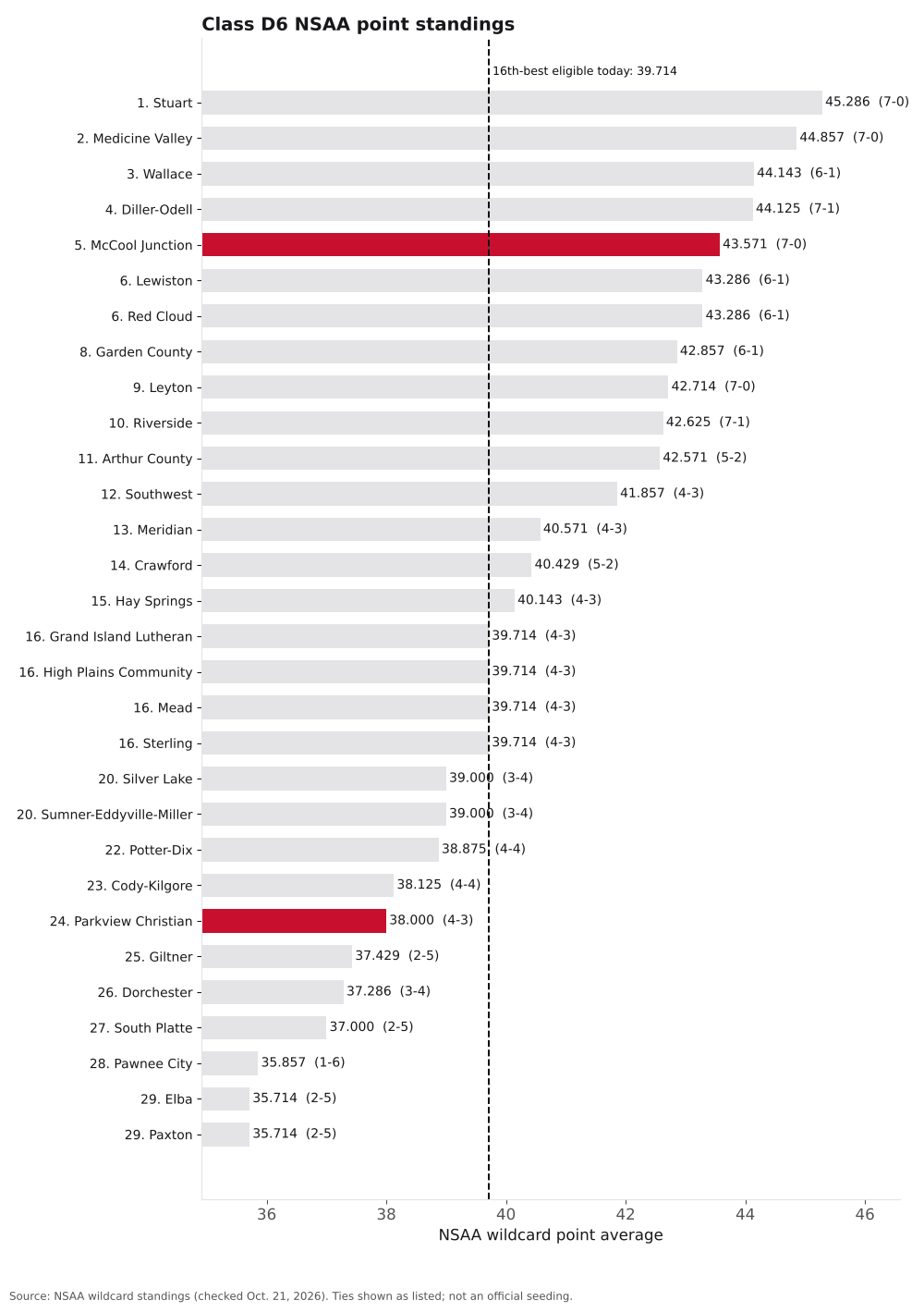 Bar chart of Class D6 NSAA point averages, ranks 1 to 30, with Parkview Christian and McCool Junction highlighted.