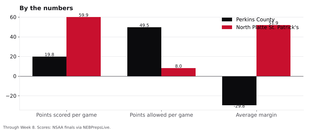 Bar chart comparing points scored, points allowed and average margin for Perkins County and North Platte St. Patrick's.