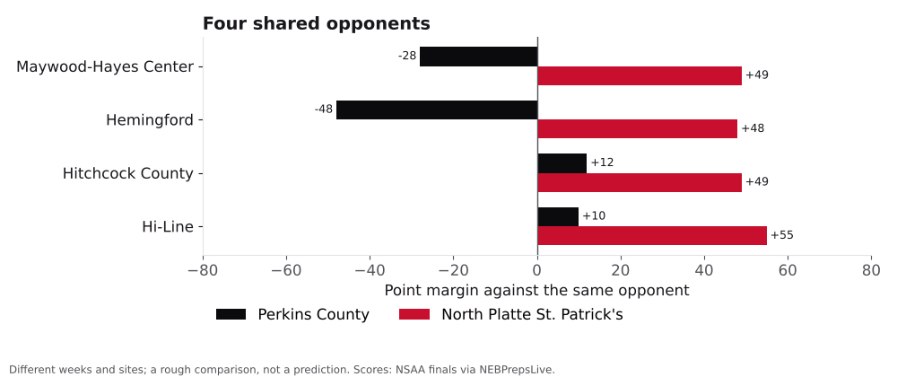 Bar chart comparing Perkins County and North Platte St. Patrick's point margins against shared opponents.