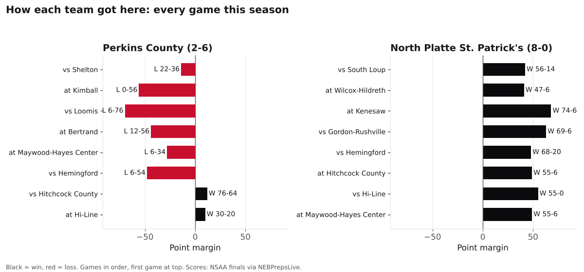 Two bar charts of every game margin this season for Perkins County and North Platte St. Patrick's, wins in black and losses in red.