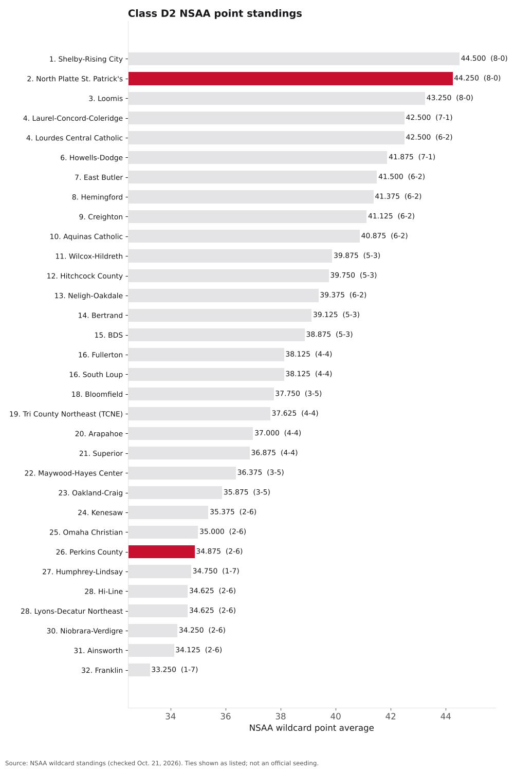 Bar chart of Class D2 NSAA point averages, ranks 1 to 32, with Perkins County and North Platte St. Patrick's highlighted.