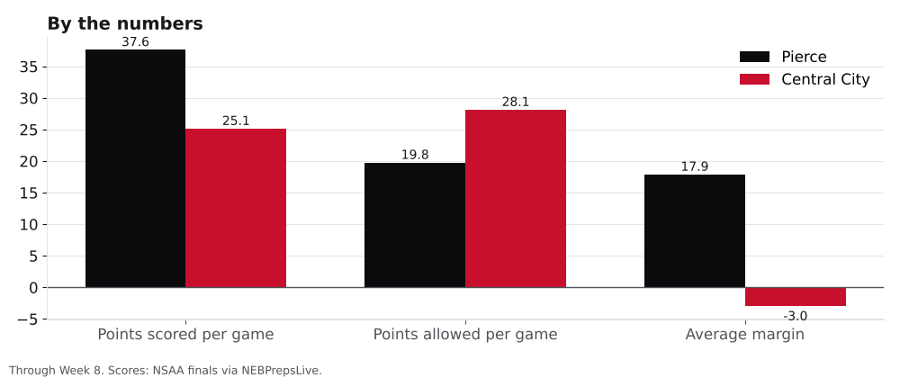 Bar chart comparing points scored, points allowed and average margin for Pierce and Central City.