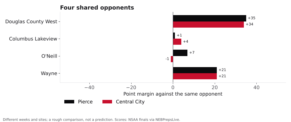 Bar chart comparing Pierce and Central City point margins against shared opponents.