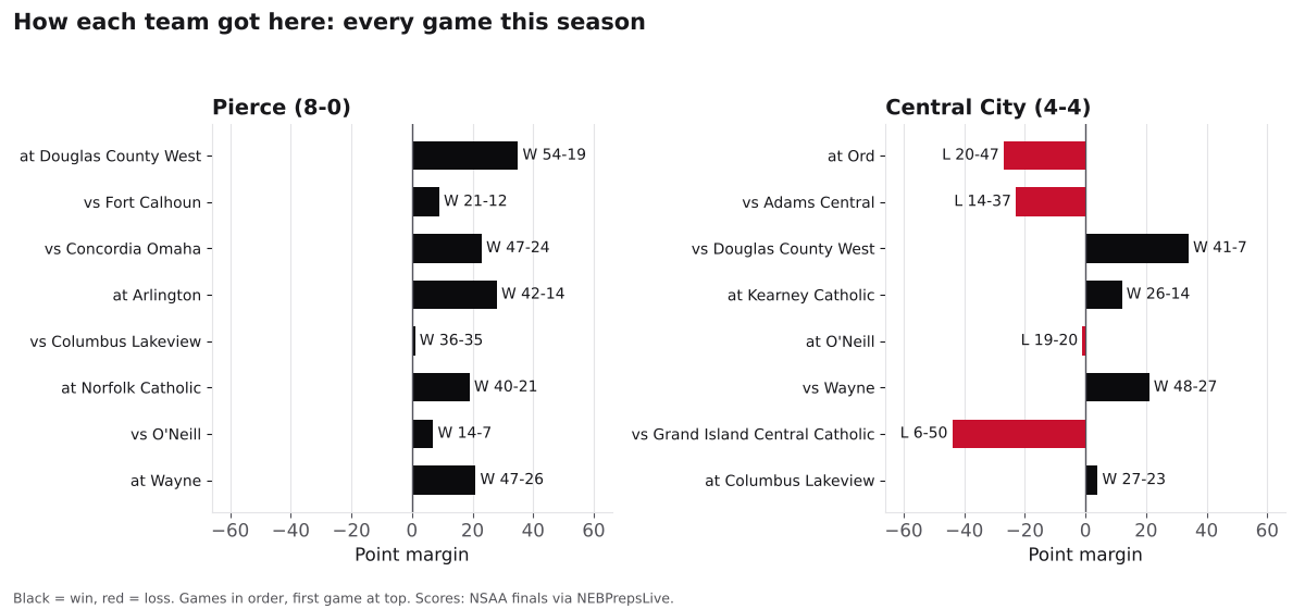 Two bar charts of every game margin this season for Pierce and Central City, wins in black and losses in red.