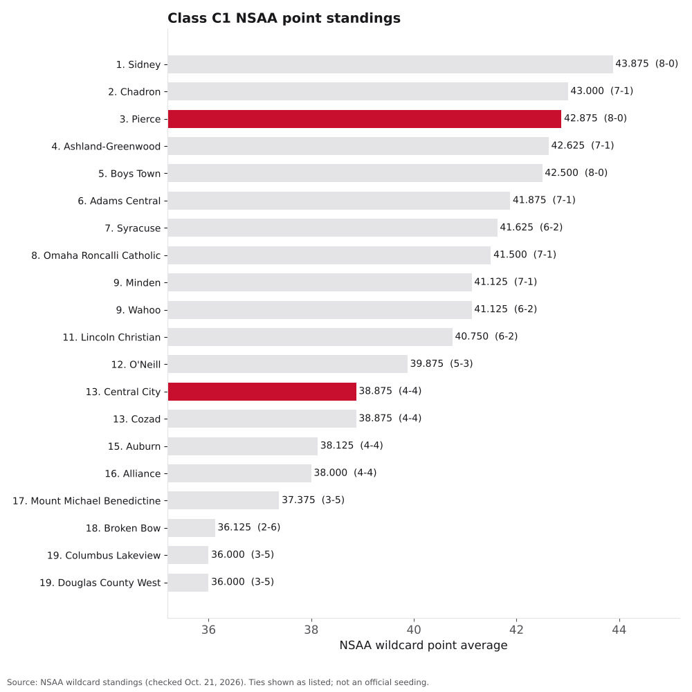 Bar chart of Class C1 NSAA point averages, ranks 1 to 19, with Pierce and Central City highlighted.