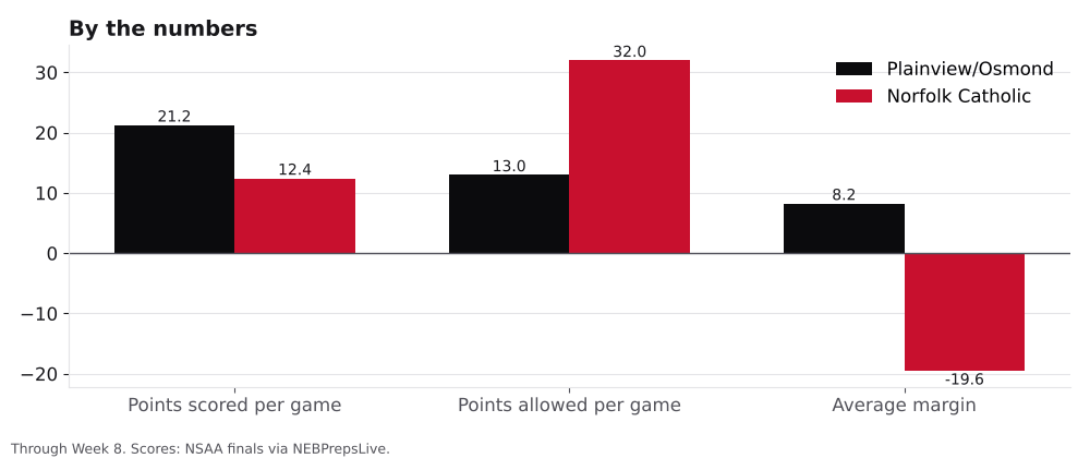 Bar chart comparing points scored, points allowed and average margin for Plainview/Osmond and Norfolk Catholic.