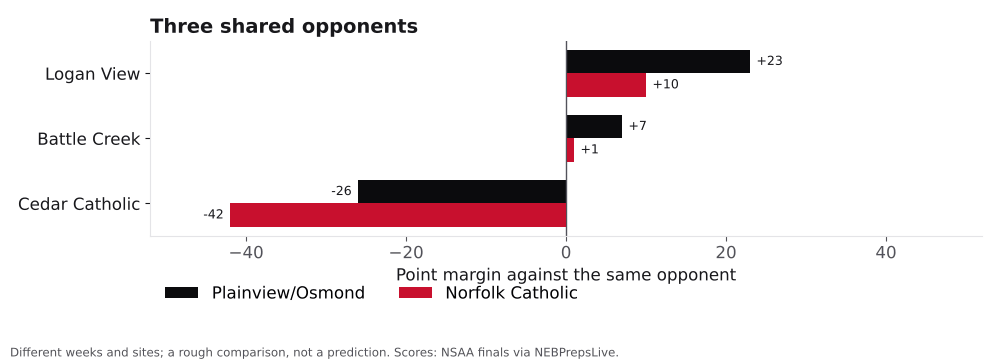 Bar chart comparing Plainview/Osmond and Norfolk Catholic point margins against shared opponents.