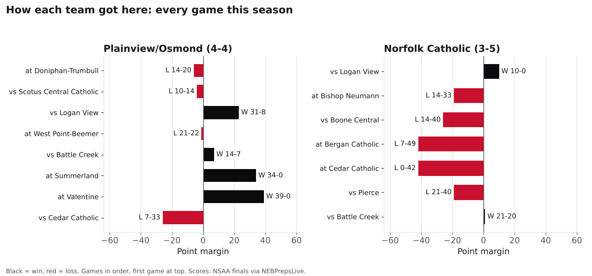 Two bar charts of every game margin this season for Plainview/Osmond and Norfolk Catholic, wins in black and losses in red.